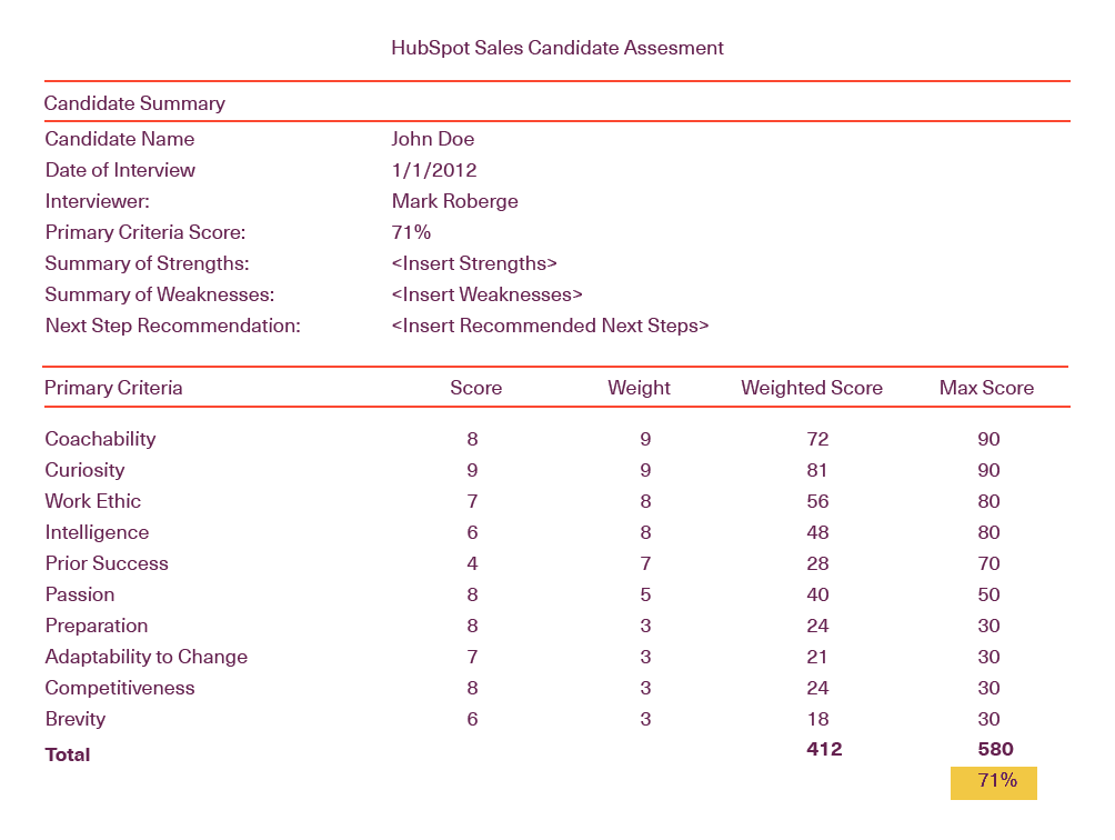 How To Build A Sales Team From Scratch: Candidate Assesment
