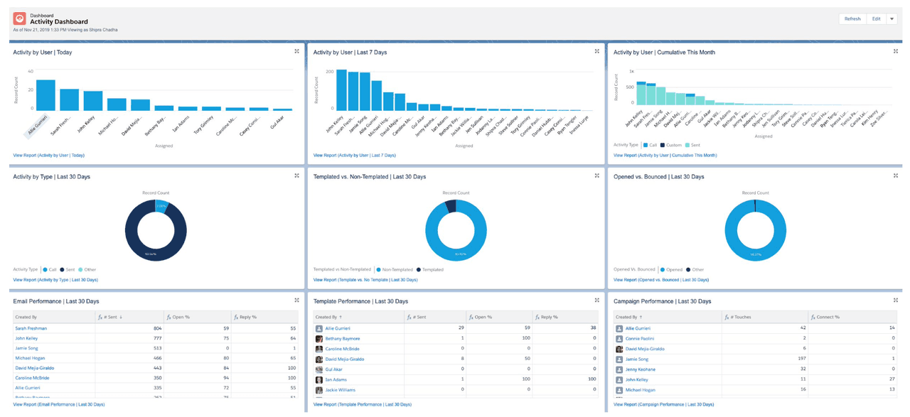 sales metrics: activity dashboard