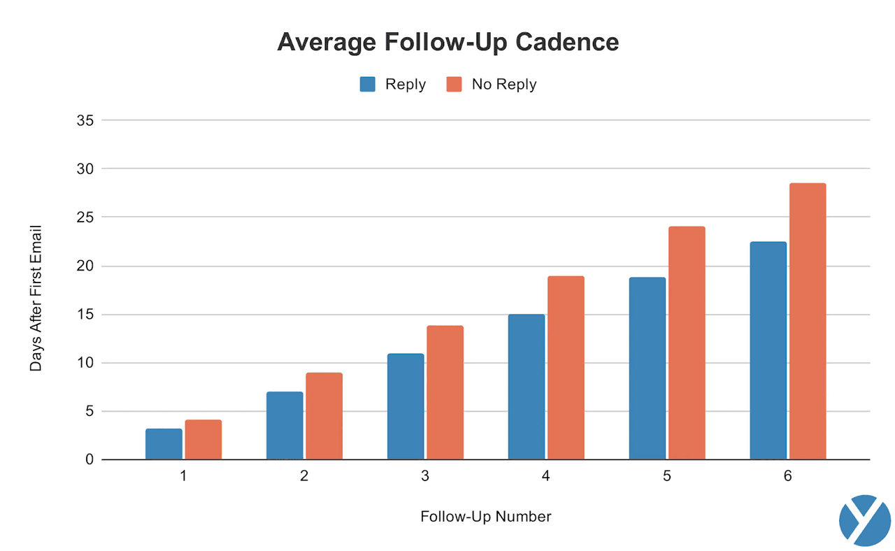 how to convert leads into sales: follow-up strategically