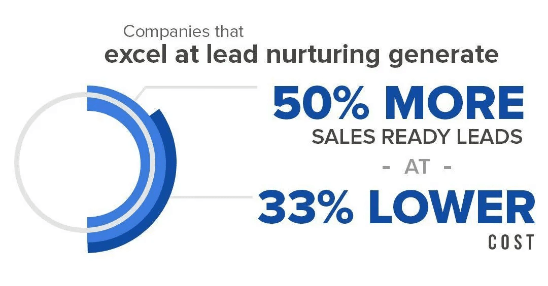 how to convert leads into sales: lead nurturing