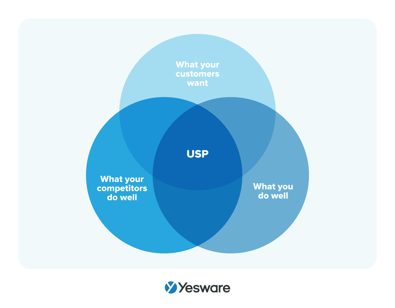 buyer behavior: USP