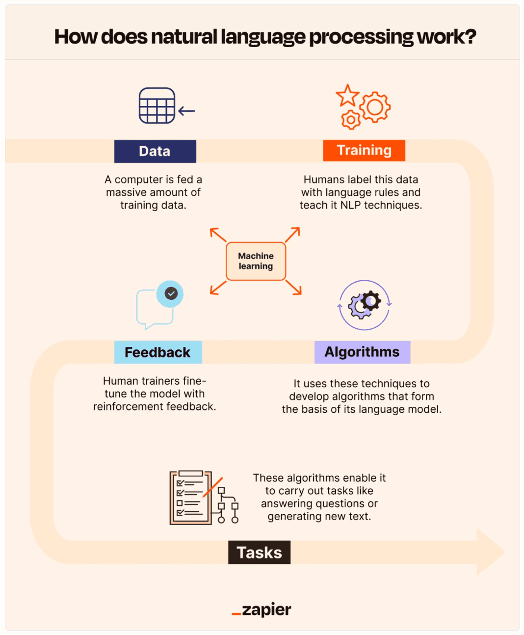 AI for sales prospecting: how does natural language processing work?