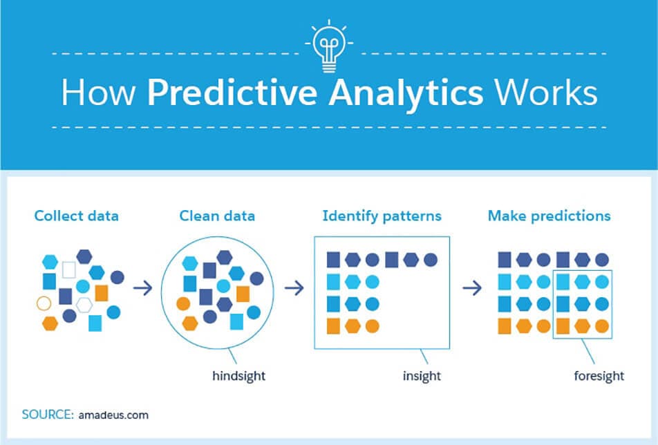 AI for sales prospecting: how predictive analytics works