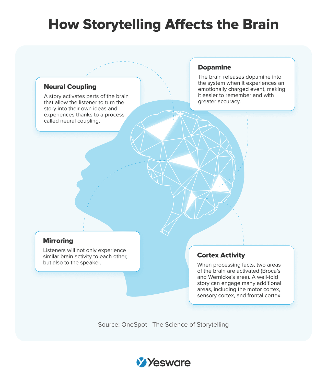 b2b email templates: how storytelling affects the brain