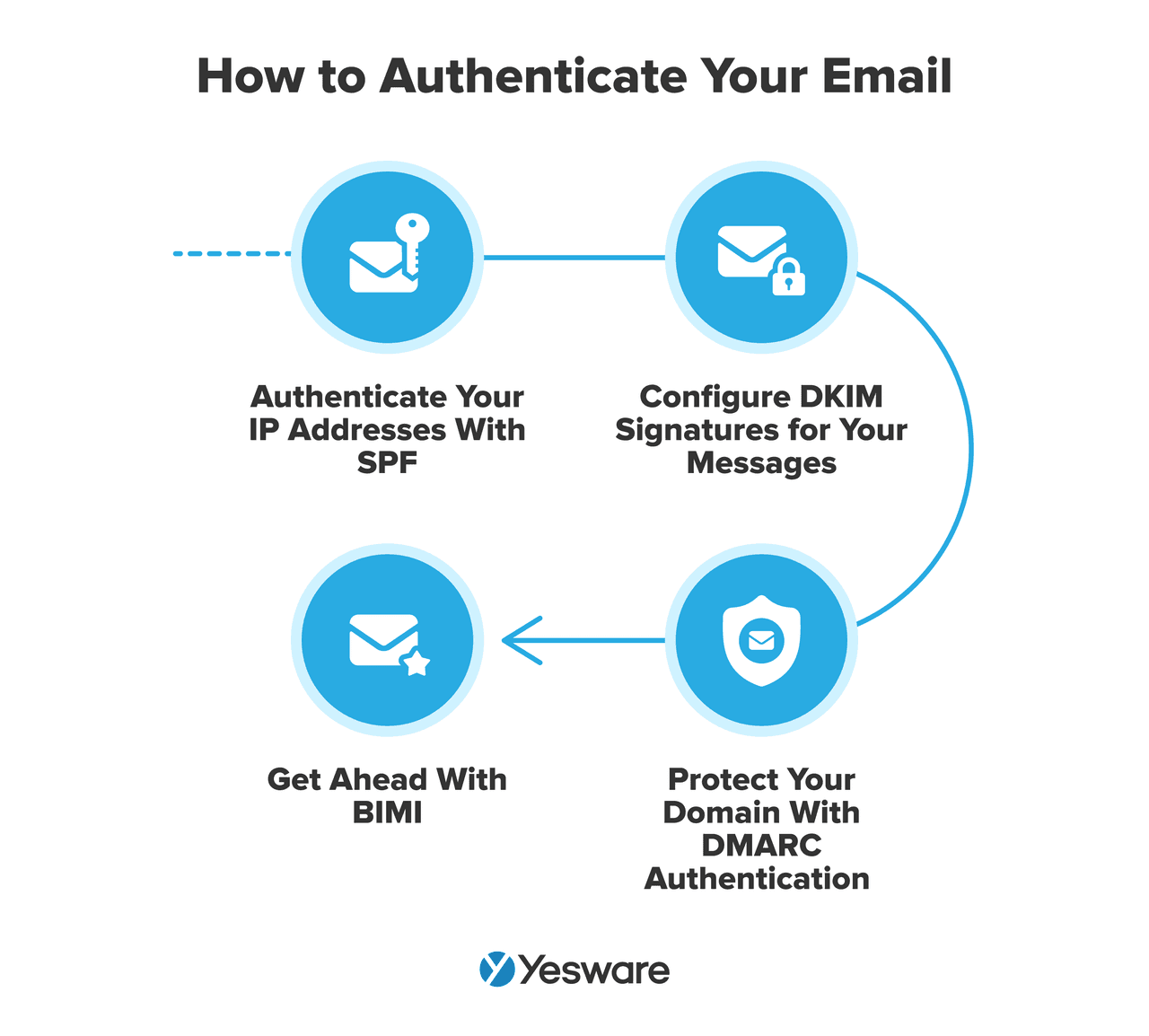 meeting request email: how to authenticate email