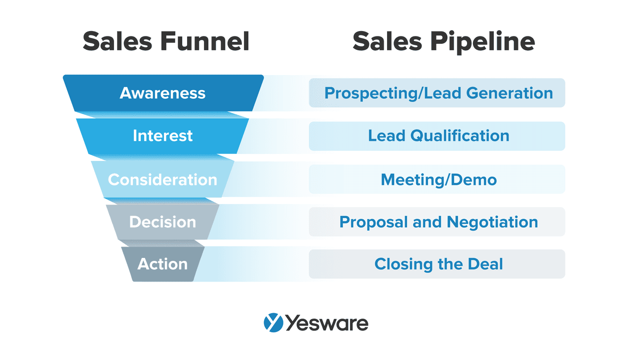 sales email templates: sales funnel vs pipeline