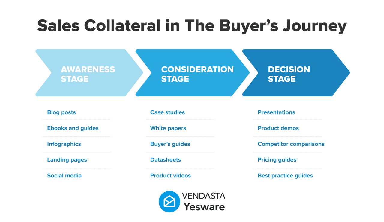 buyers-journey-sales-collateral-yesware