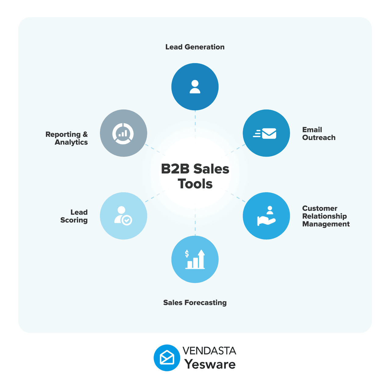Graphic of essential B2B sales tools including lead scoring, sales forecasting, and CRM for automation.