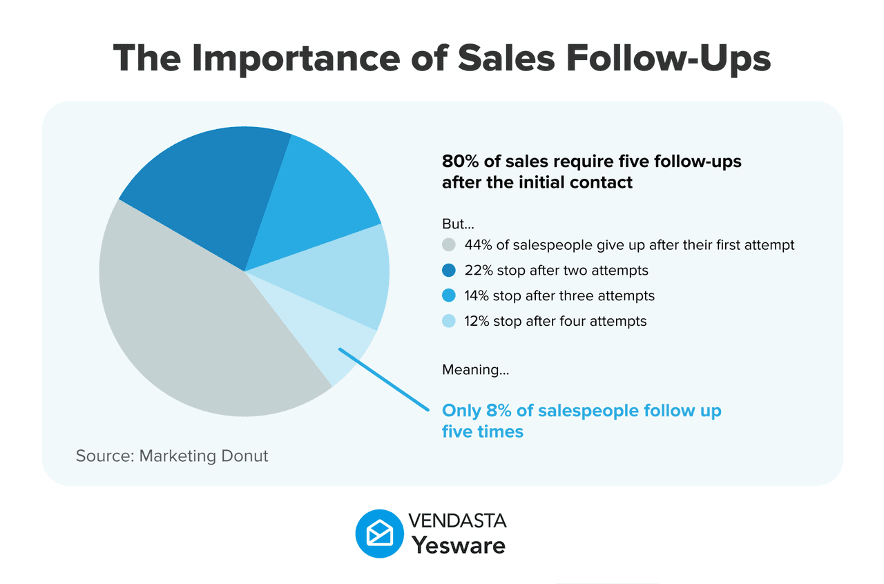 Pie chart illustrating that 80% of sales require five follow-ups, though only 8% of salespeople persist.